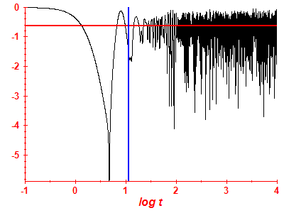 Survival probability log